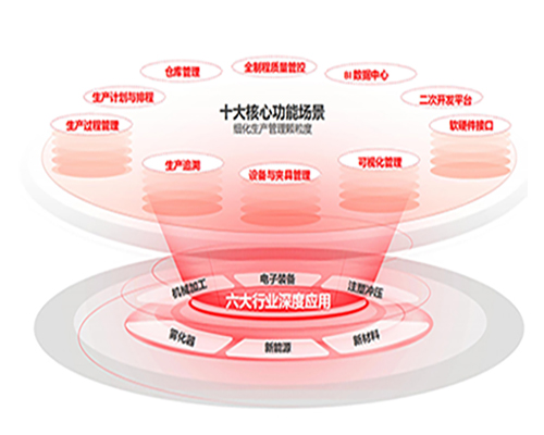 MOM/MES系統(tǒng) 生產(chǎn)管理系統(tǒng) MES制造執(zhí)行系...